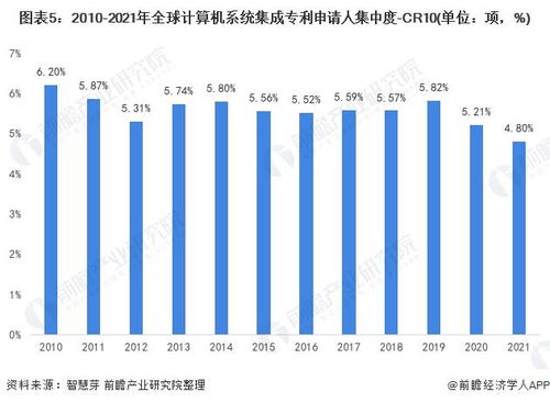 2021年全球計算機(jī)系統(tǒng)集成行業(yè)技術(shù)競爭格局分析 區(qū)域分布、申請人排名與專利申請集中度